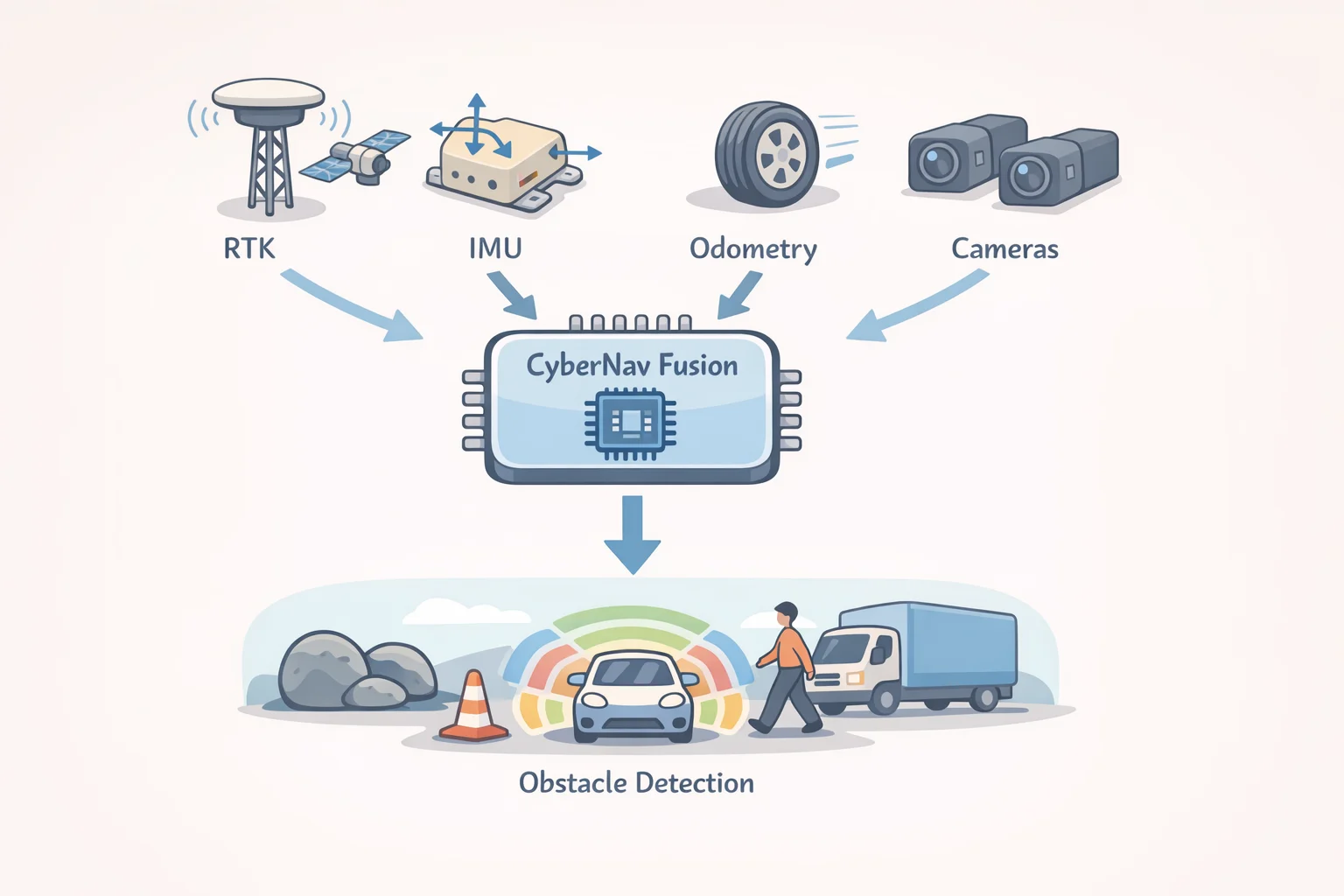 Illustration of the CyberNav Fusion navigation and safety sensing stack on the M6, showing RTK positioning, VSLAM, IMU, wheel odometry, and QuadVision cameras without LiDAR