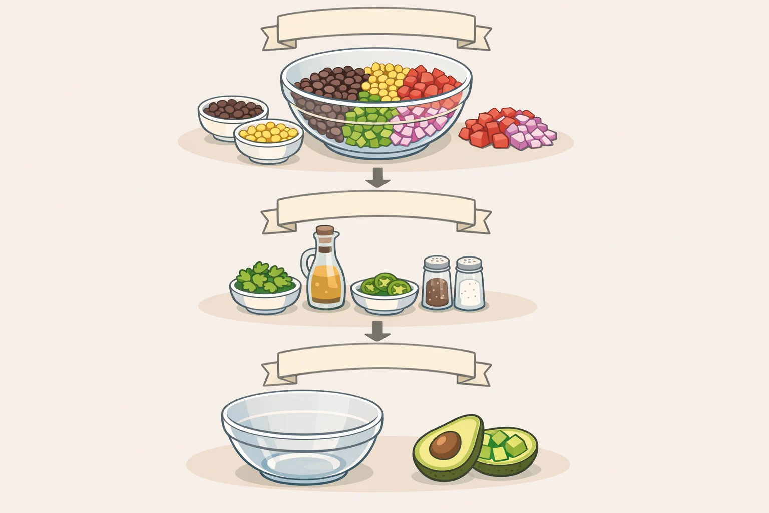 Diagram of an easy cowboy caviar recipe formula showing the required backbone (black-eyed peas plus second bean, lime/acid, crunchy diced vegetables), flexible flavor builders, and serve-last diced avocado