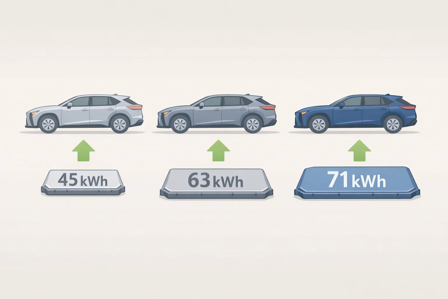 Chart-style illustration comparing kWh battery capacity for the 2026 Lexus RZ 350e, 450e, and 550e to show how the pack growth translates into longer range