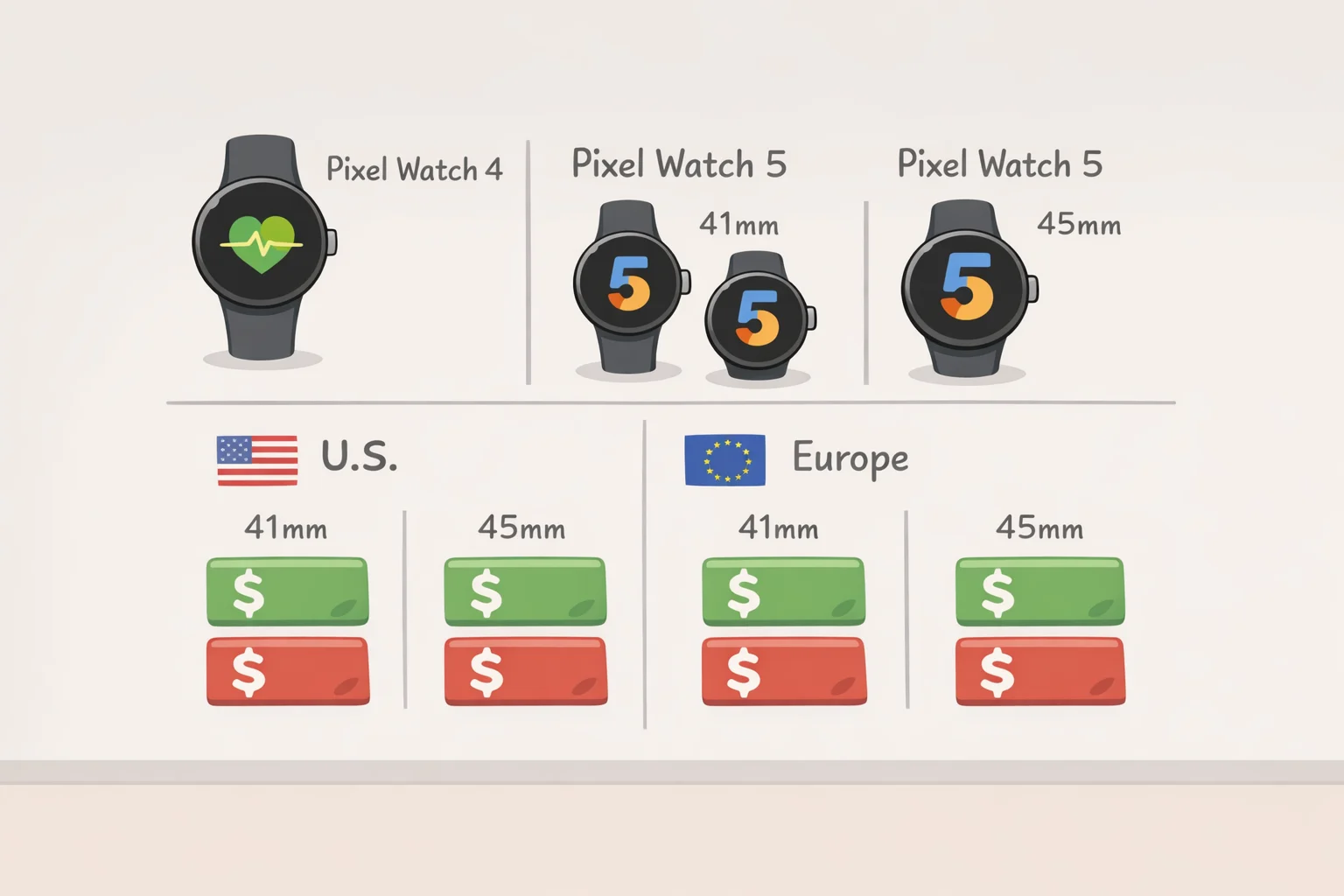 Chart-style image listing rumored Pixel Watch 5 (41mm/45mm, Wi‑Fi/LTE) prices alongside Pixel Watch 4 ranges, highlighting the expected $30–$50 increase