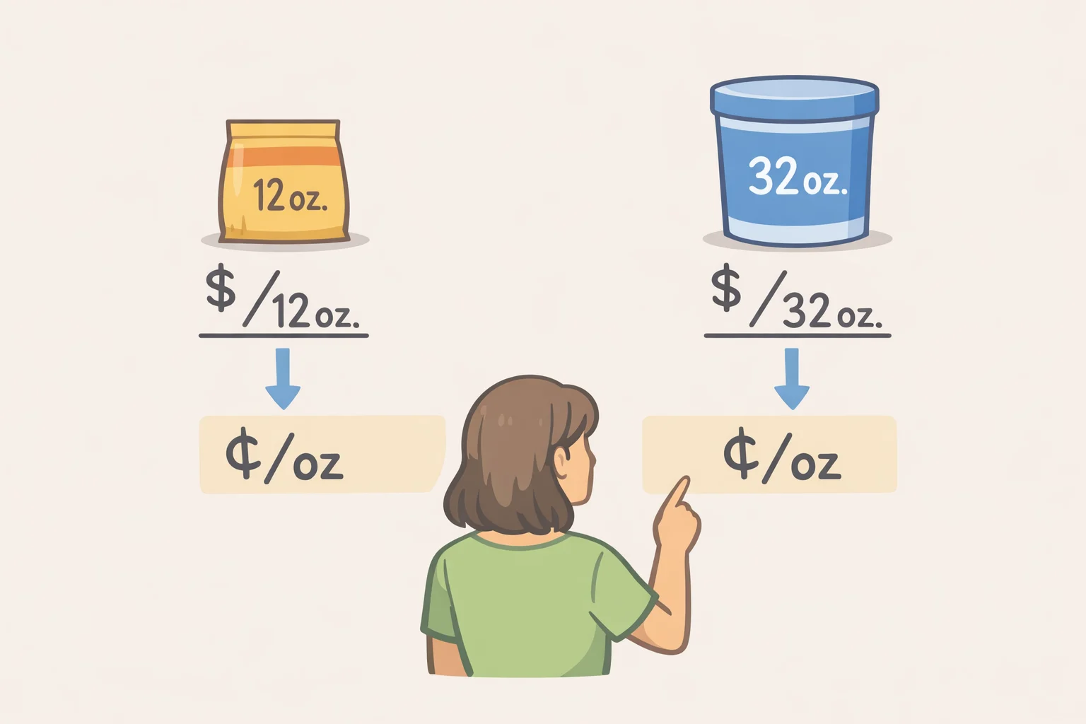 Illustration of two dried-beans bags with a math example showing true unit cost per kilogram to compare which one is cheaper