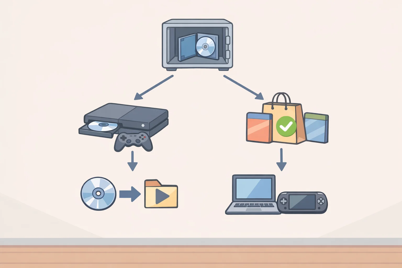 Decision tree explaining next-gen Xbox old game support outcomes: play disc on Helix, convert disc to digital license, buy publisher-approved Xbox 360/original Xbox titles, or play on PC or handheld instead