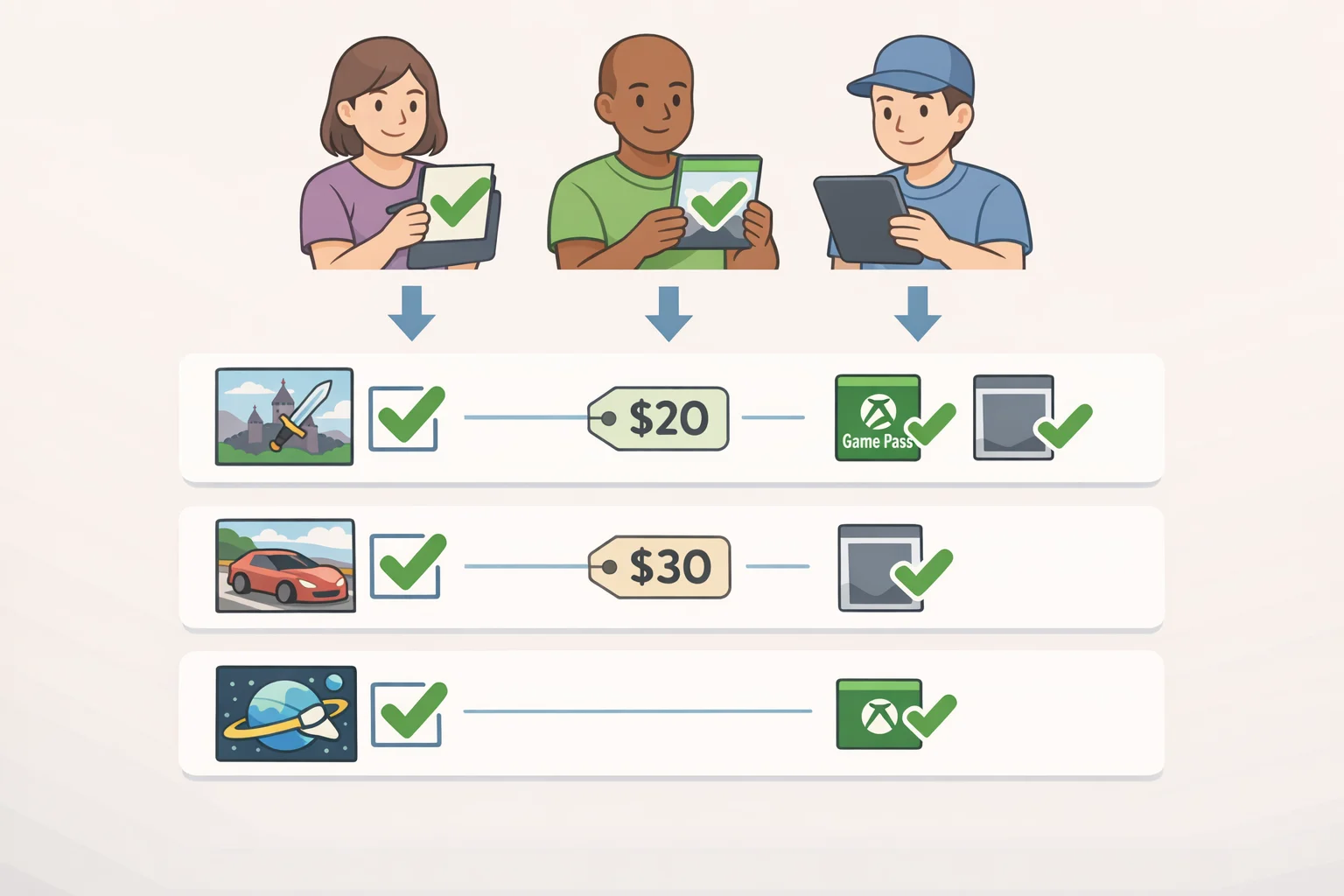 Per-title publisher approval workflow for original Xbox and Xbox 360 games, showing steps to approve the title, set pricing, and choose Game Pass versus standalone