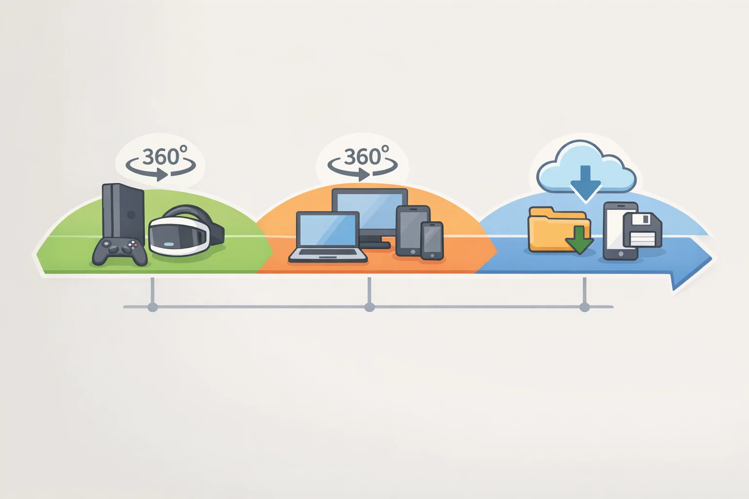Timeline graphic showing Xbox 360 backward-compatible rollout to PC and handhelds from 2027 to 2028, including when cloud saves for 360 games are planned