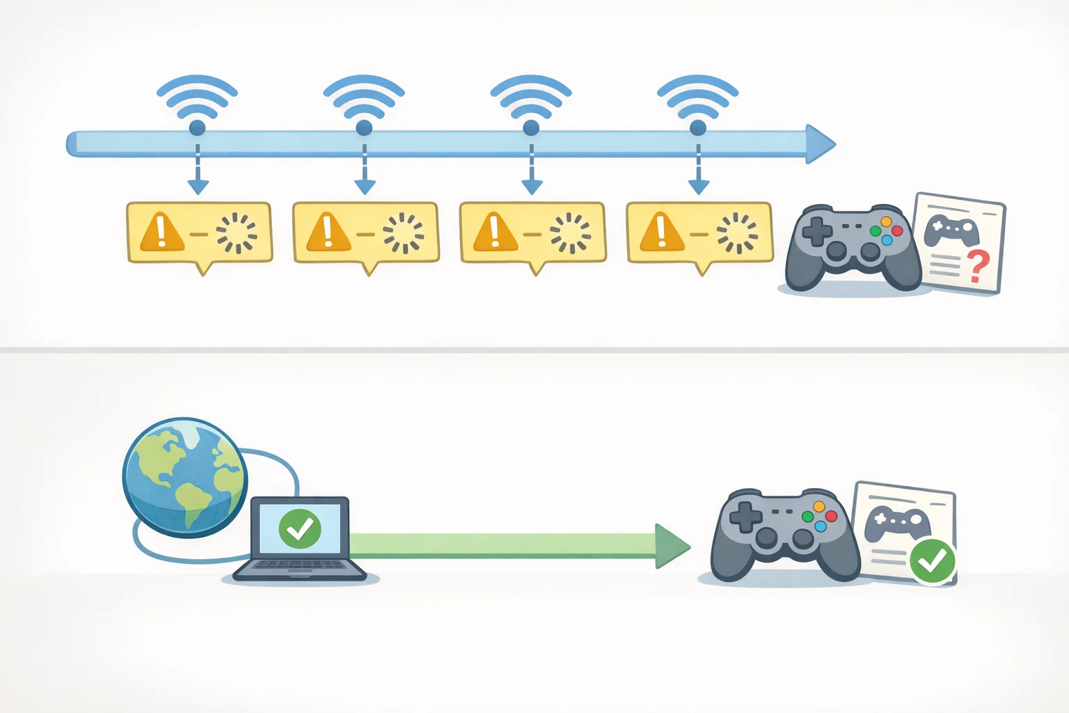 Diagram-style illustration of PS4/PS5 game access showing an internet check labeled as one-time license verification rather than a monthly DRM check