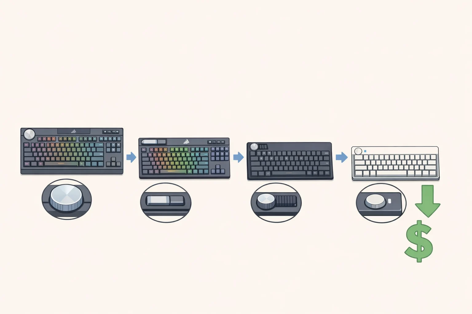 Illustrated timeline connecting the K70 Core, K70 Core SE, CES GALLEON 100 SD, and the Skiff 100 to show the evolving rotary control dial feature