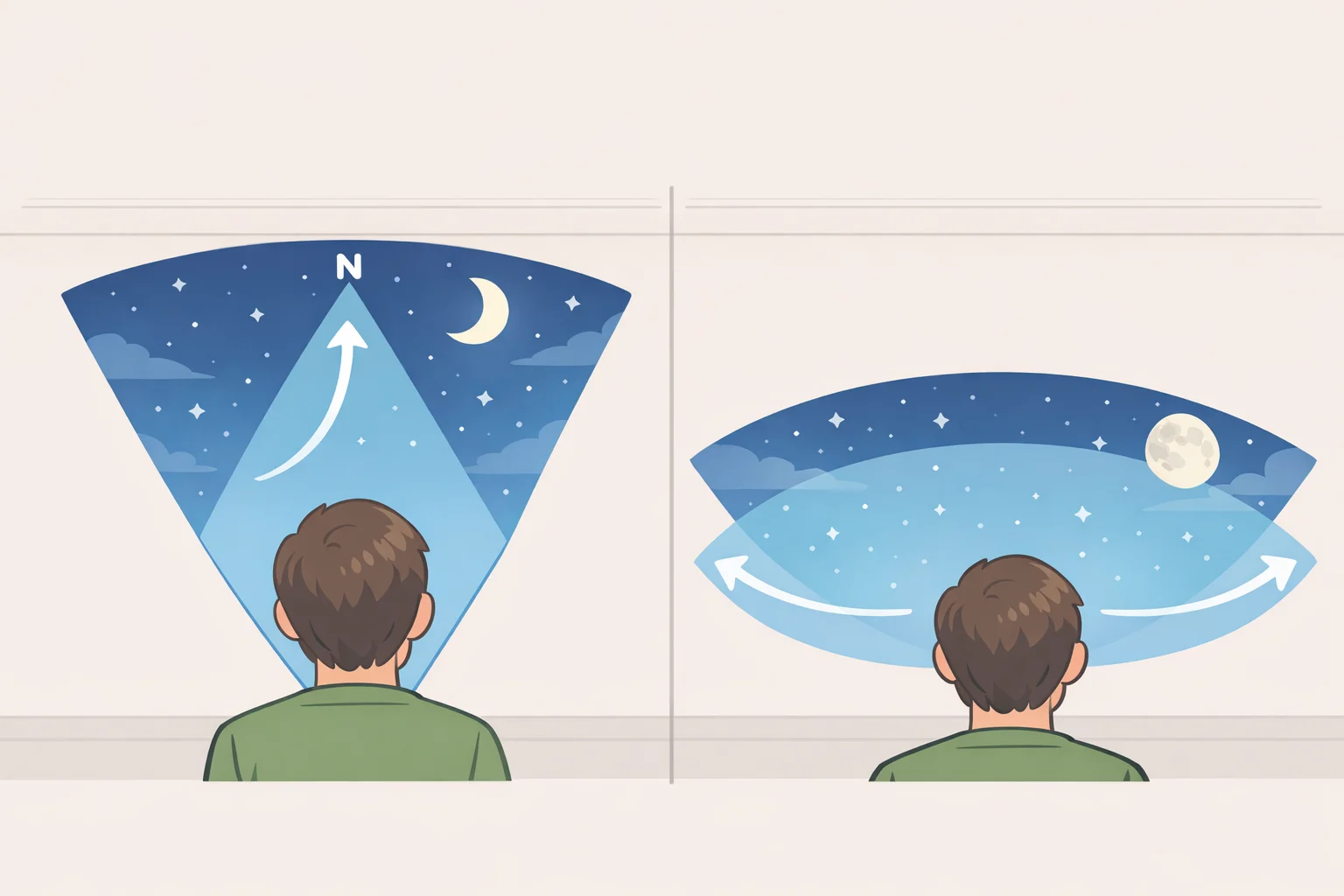 Star-sky guide showing the observer facing north and looking halfway up in early evening, then using a wide gaze after midnight for more Perseid meteors