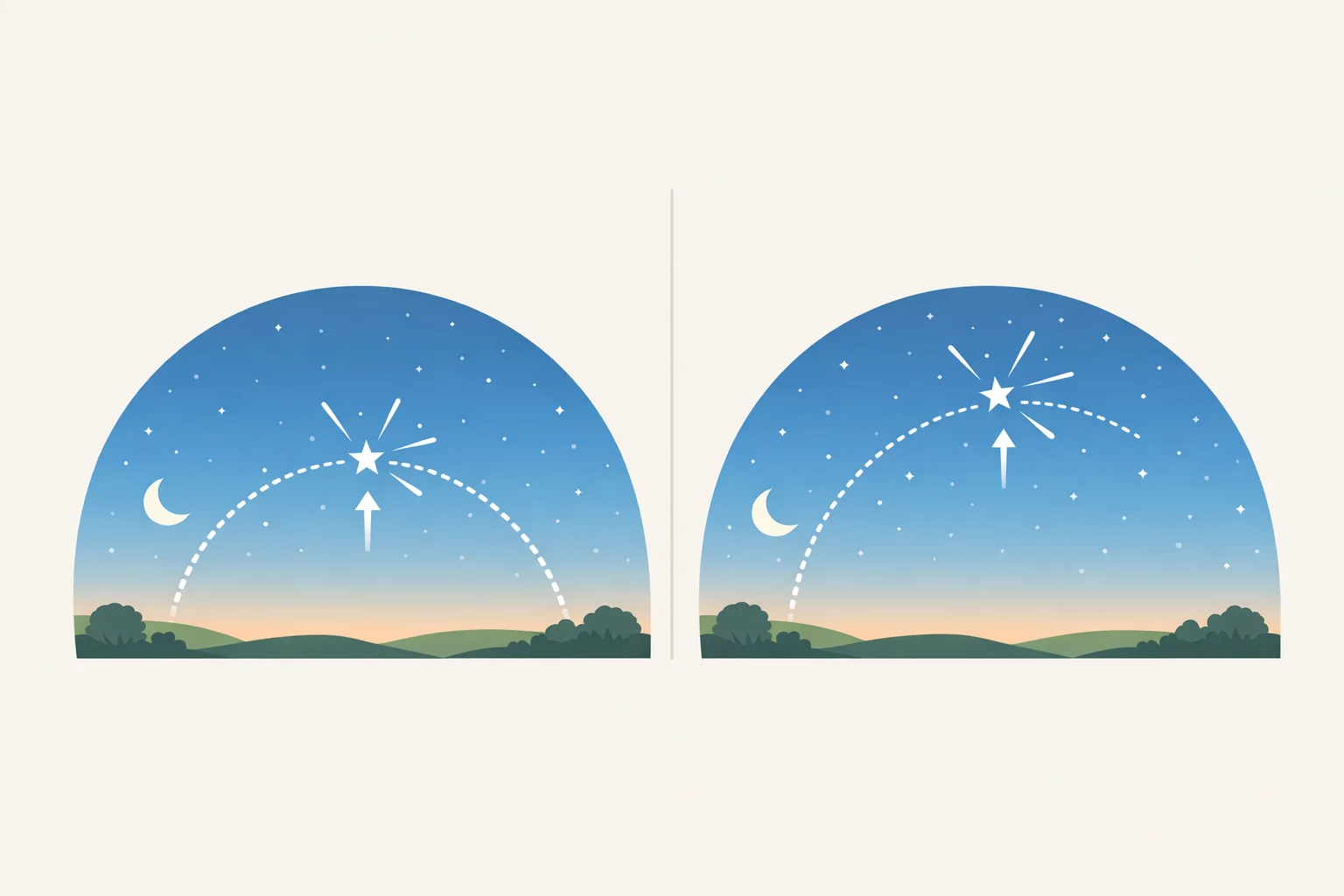 Diagram of the Perseid meteor radiant height at 12 a.m., 1 a.m., 3 a.m., and 4 a.m. showing why the best viewing for how to watch the Perseid meteor shower 2026 happens after midnight