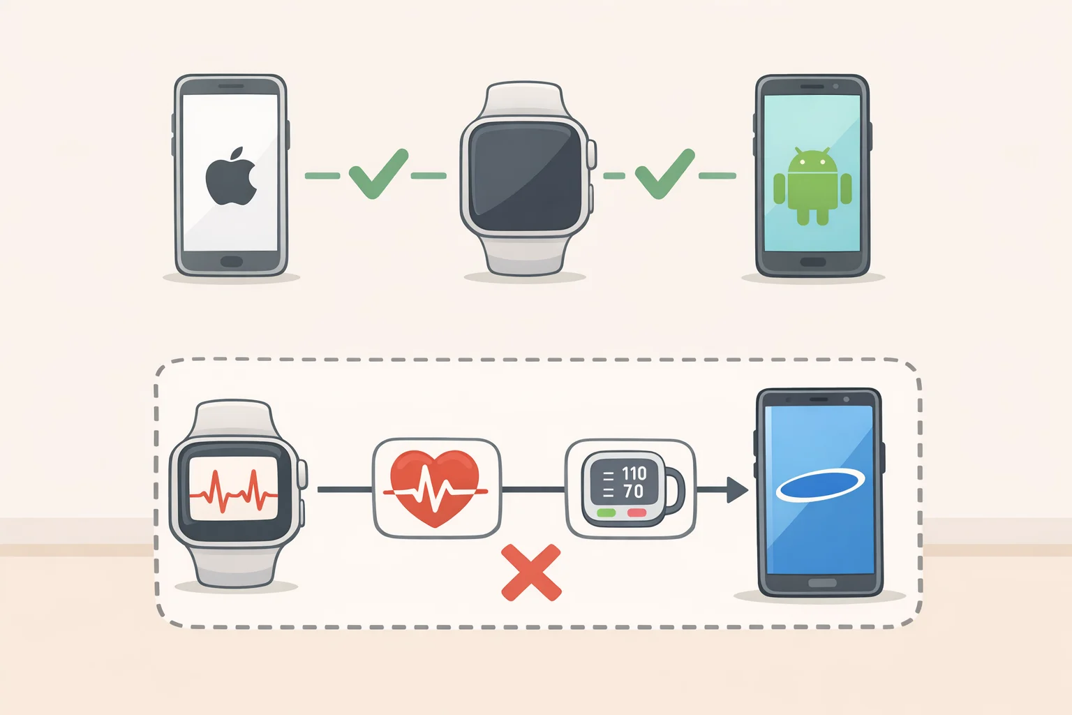 Illustration showing Galaxy Watch 9 paired with a Samsung phone enabling ECG and blood pressure monitoring while iPhone pairing is disabled