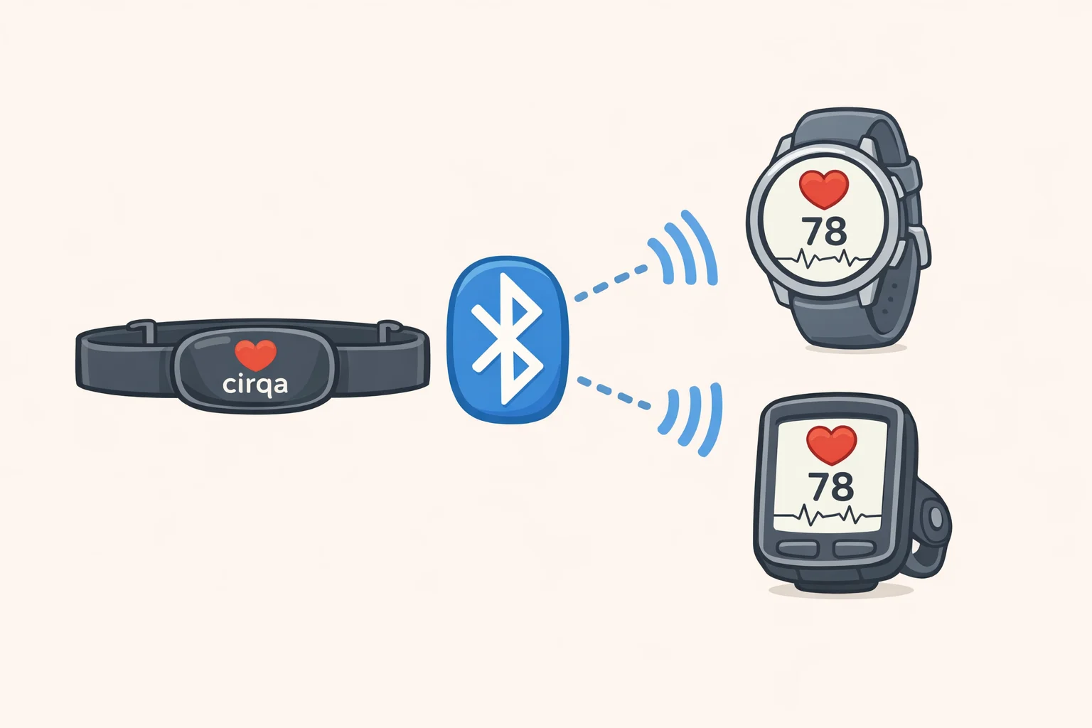 Illustration of Garmin Cirqa broadcasting heart-rate over Bluetooth to a smartwatch display during a workout, highlighting Garmin Cirqa tips and tricks for using it as a heart-rate sensor