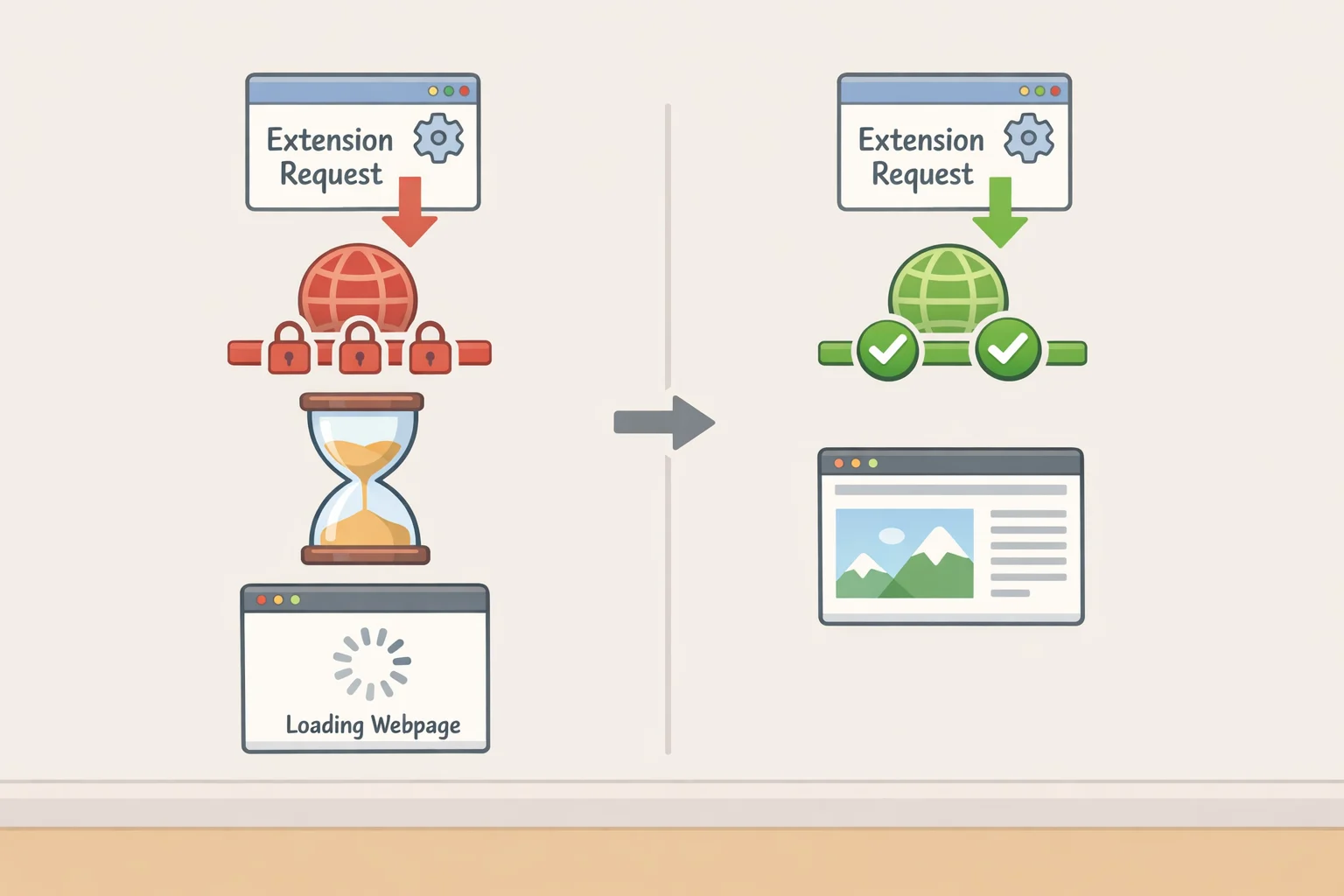 Diagram of how Chrome Manifest V3 omits blockingWebRequest, showing requests not being blocked before they load compared with a blocking-capable API