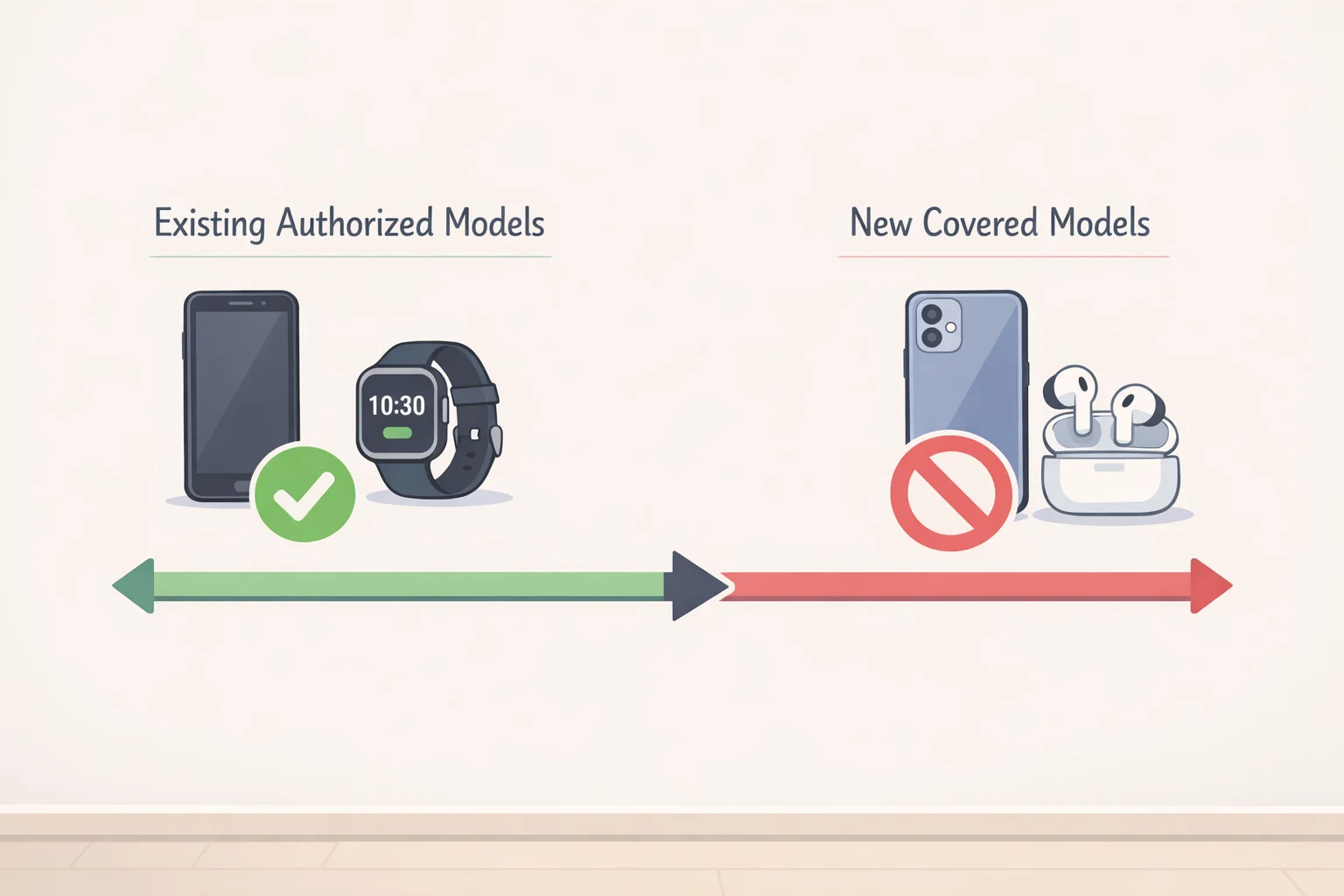 Timeline illustration comparing FCC authorization before and after a Covered List addition, showing continued import sale use for already authorized drone models and restrictions on new foreign-produced models