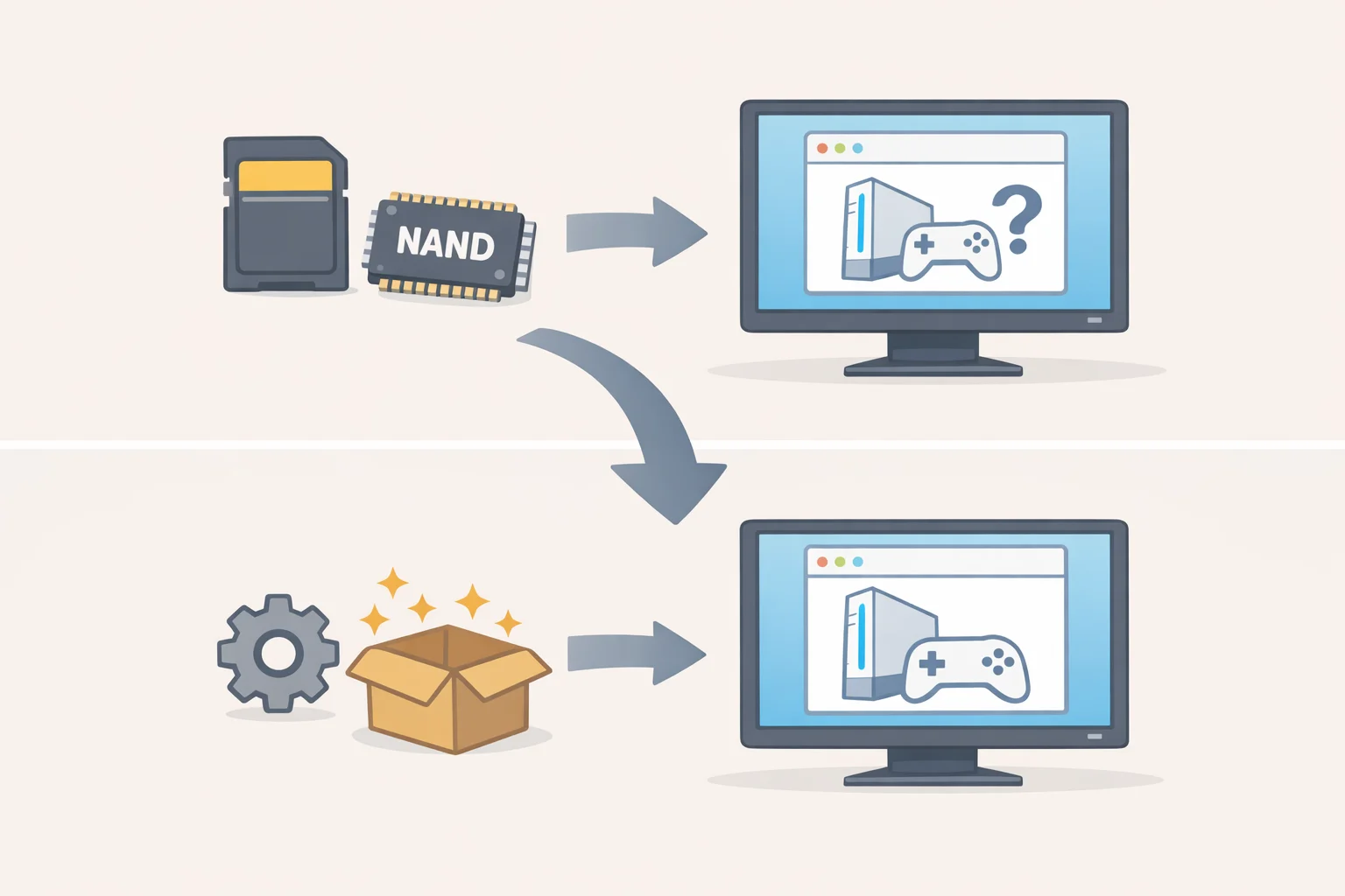 Diagram illustrating Gecko Wii setup before and after the removal of user-supplied NAND, highlighting the new unknowns about what replaces NAND and how save compatibility may be affected