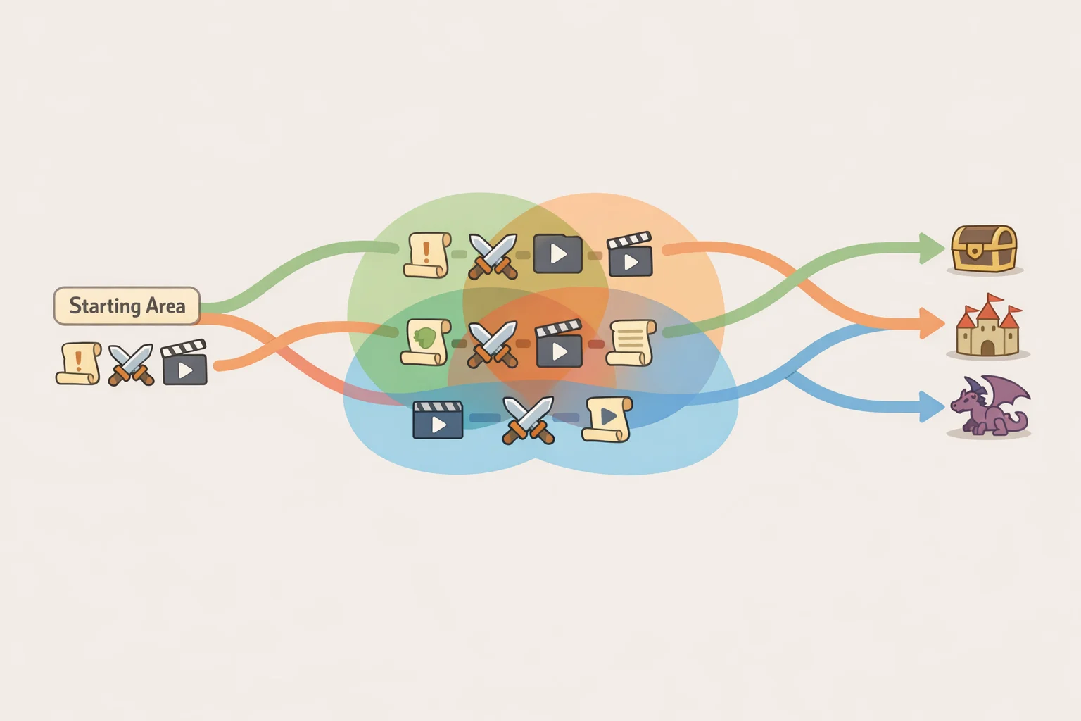 Map-style illustration of four first-part routes sharing repeated missions and cutscenes before diverging, reflecting the early-game overlap concern