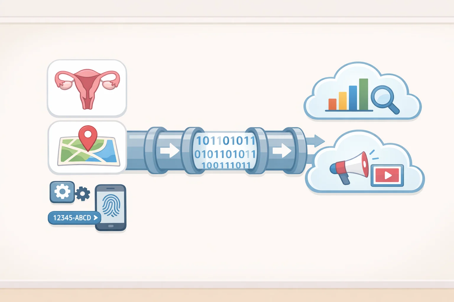 Diagram of how to protect period tracker privacy, mapping two separate data pipelines from a fertility app to analytics providers via SDK activity, persistent device IDs, and precise location telemetry