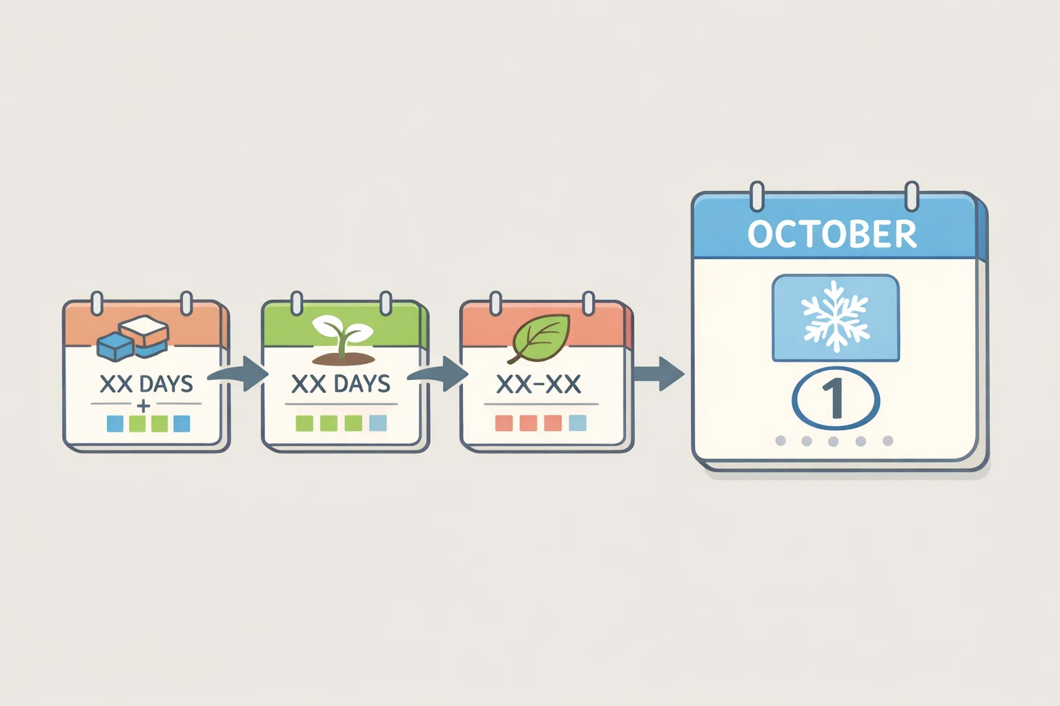 Calendar illustration showing how to calculate what to plant now for a fall harvest by counting back from a local first-frost date with Fall Factor and Frost Tender Factor buffers