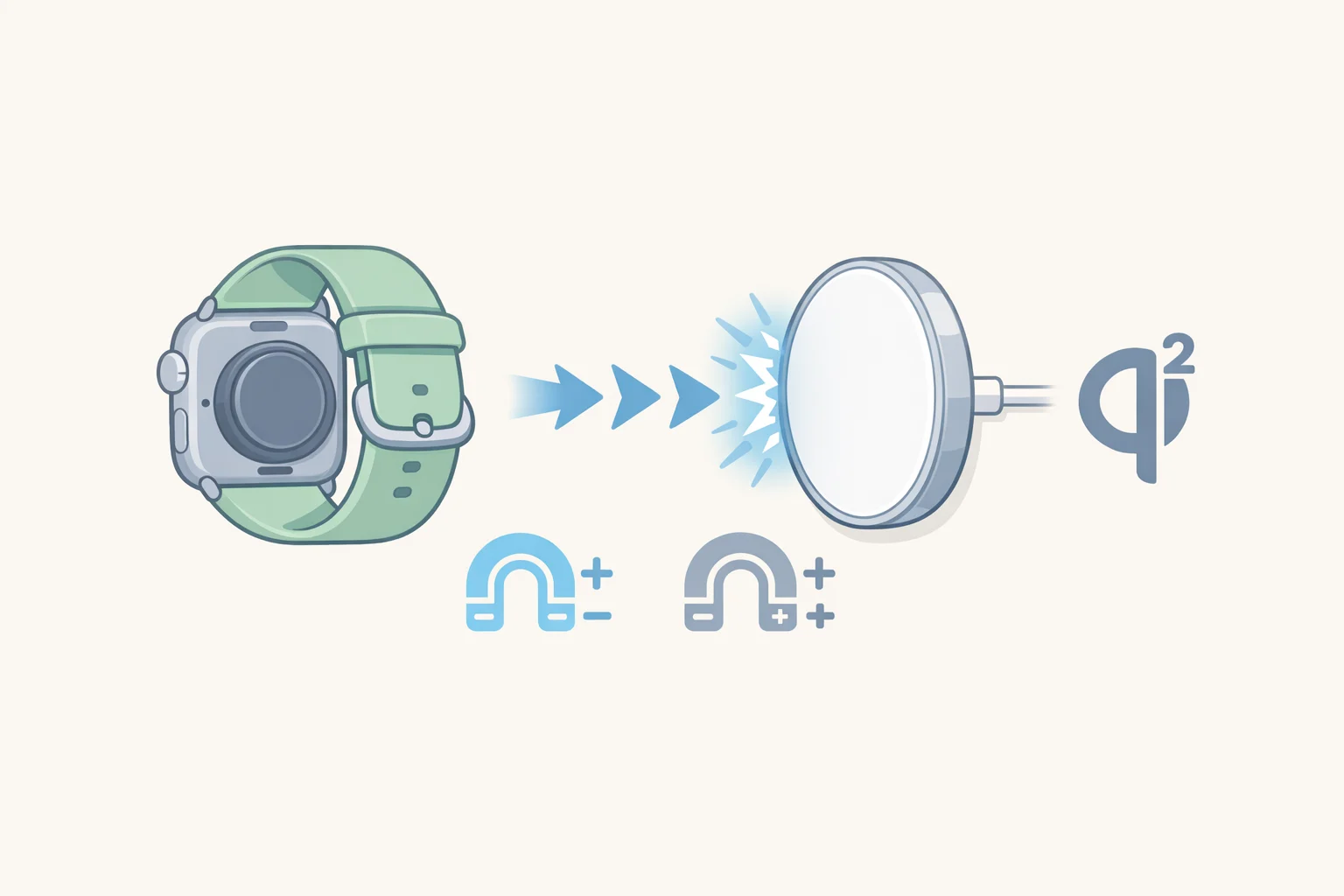 Graphic of Qi2 magnetic alignment between a wireless charger and a smartwatch charging coil, showing the centered placement without physical pogo pins.