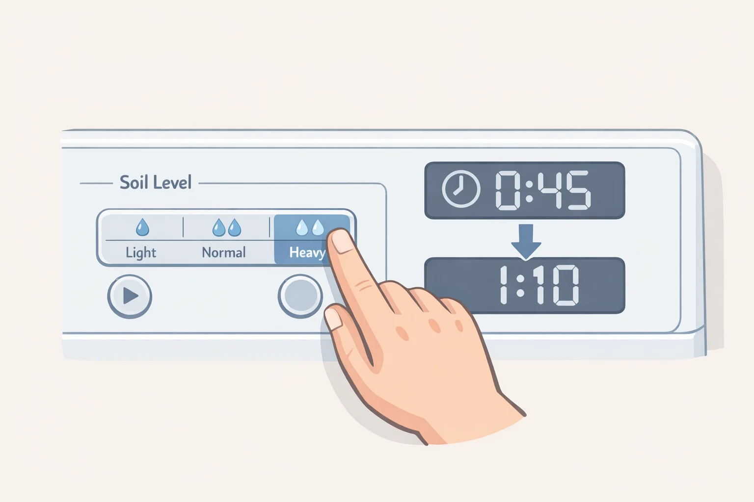 Illustration of a washer display showing soil level (wash time) settings with the estimated time remaining increasing for Extra Heavy and decreasing for Light