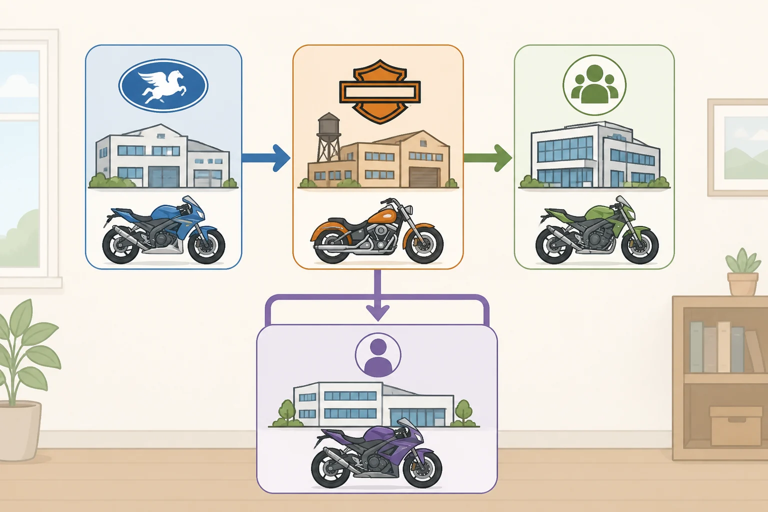Diagram showing Erik Buell’s founding, Harley-Davidson’s 49% stake in Buell, the 2008 fallout and 2009 shuttering, and the later revival of the Buell brand