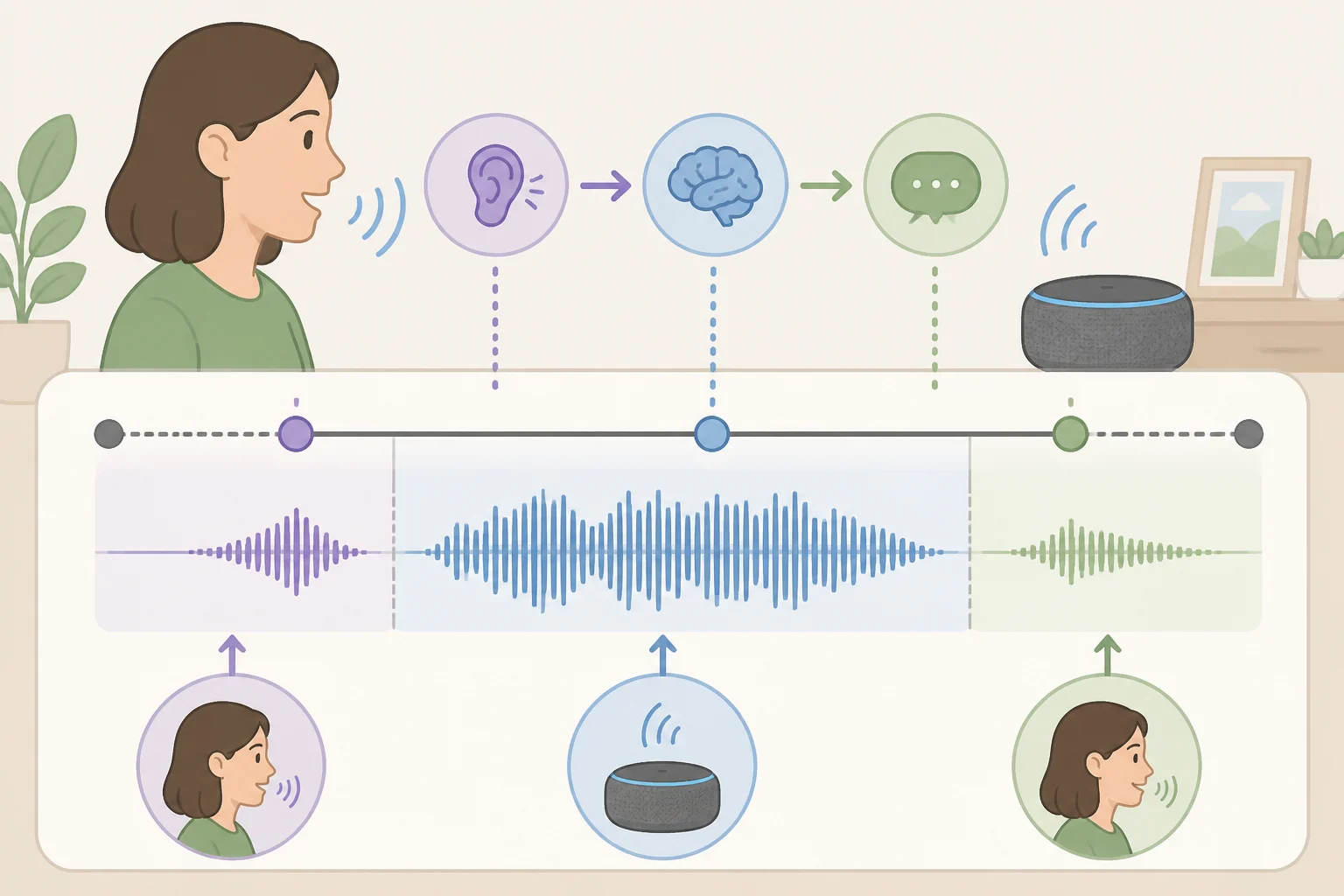 Illustration of a voice-session timeline where the TV detects the wake word, processes speech for a limited window, and then stops listening after the session ends