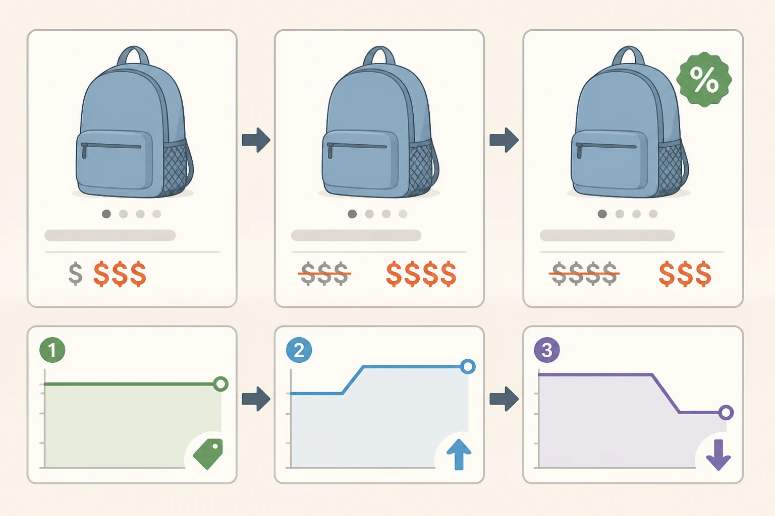 Illustration of a product listing where a retailer bumps the price back to full list right before a sale, making an early deal look better than it is
