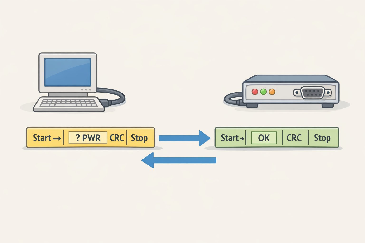 Illustration of sending the LG RS-232 power command (e.g., k a 01 ff) and receiving an acknowledgment frame (OK versus NG) to confirm the serial link is working