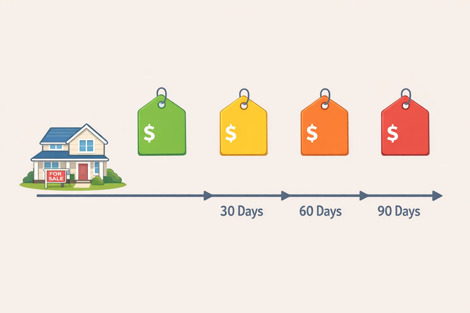 Chart-style illustration showing average listing price cuts increasing as days on market extend (0–14, 61–90, and 120+ days) to guide sellers during the first pricing conversation