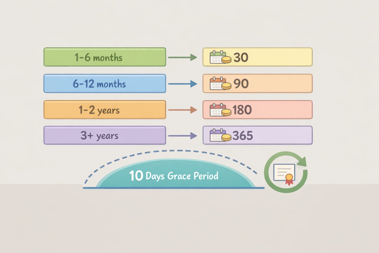 Graphic explaining Merrick Bank CD early withdrawal penalties by term length (90/180/270 days of interest) and the 10-day grace period before automatic renewal