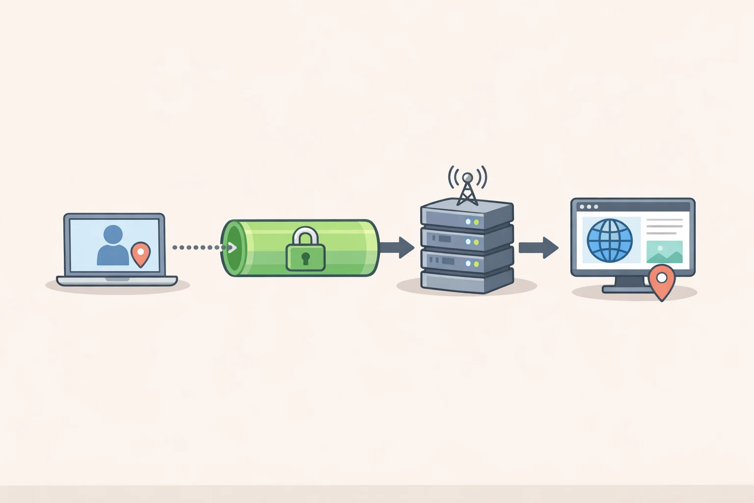 Diagram of a VPN rerouting your connection through an encrypted tunnel so websites see the VPN server address and location, not your own