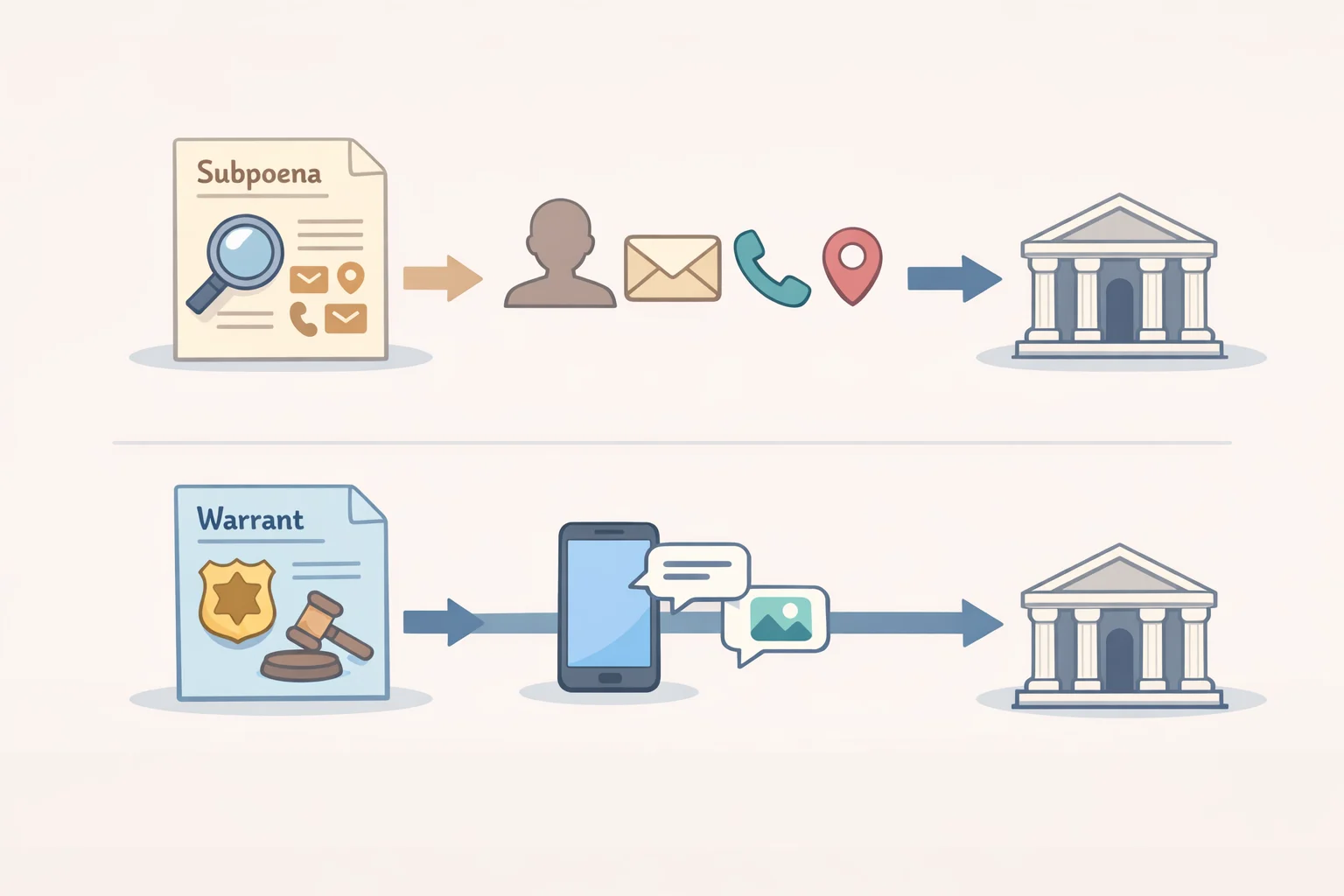 Illustration of a flow from subpoena to stored-content search warrant, showing that an encrypted-email provider can only disclose limited account and login data because it lacks readable message content