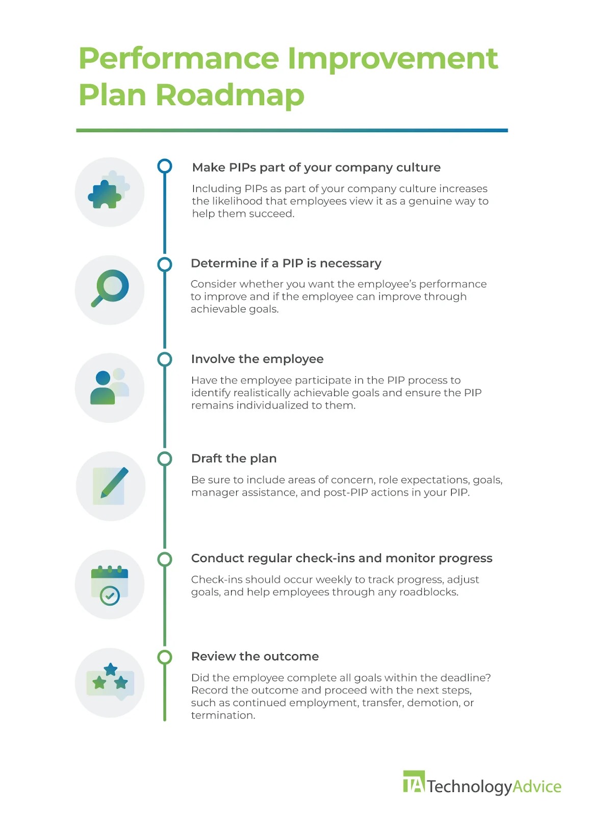 Performance improvement plan roadmap notes six major steps: Make PIPs part of your company culture, determine if a PIP is necessary, involve the employee, draft the plan, conduct regular check-ins and monitor progress, and review the outcome.