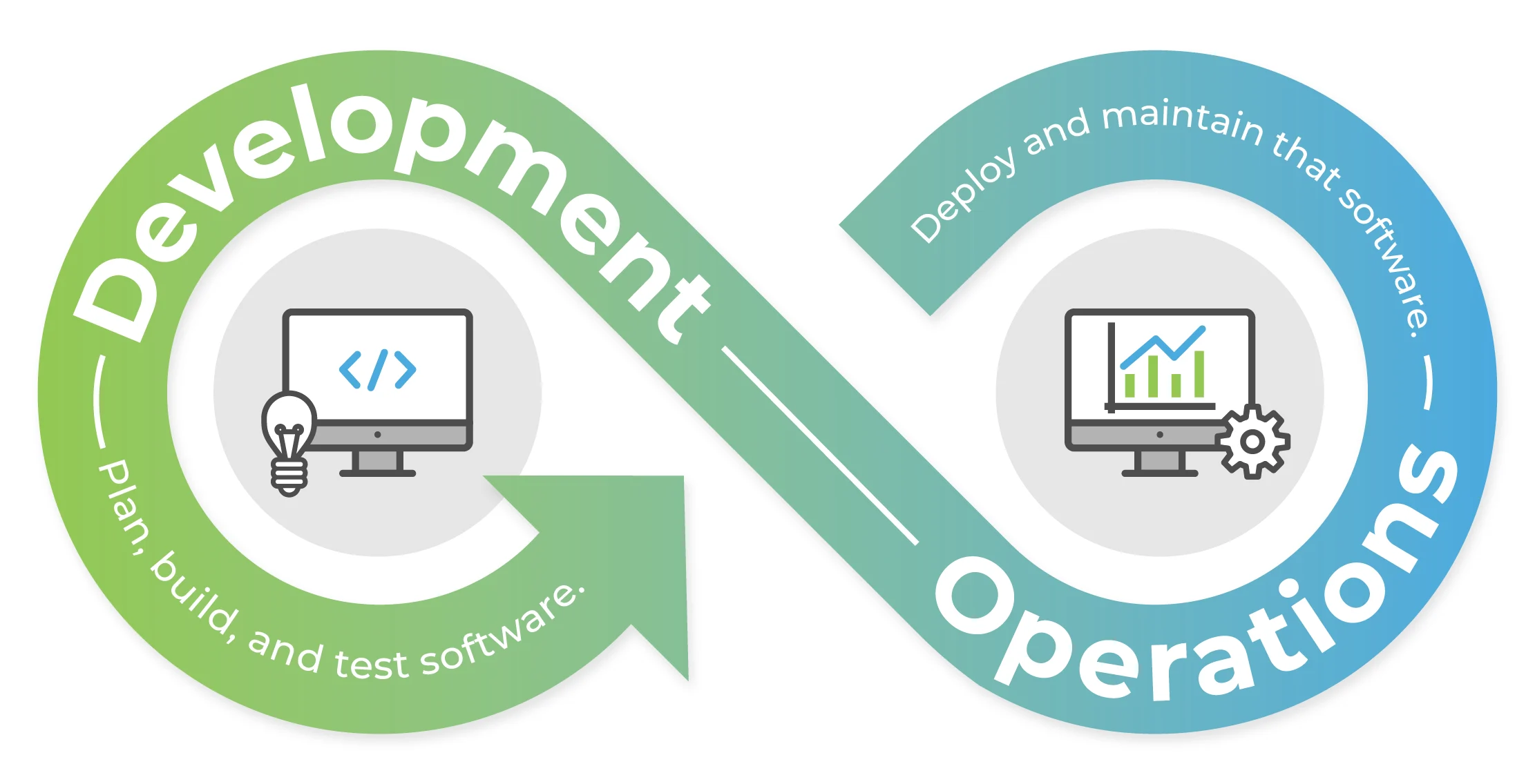 Illustration of the DevOps continuous cycle.