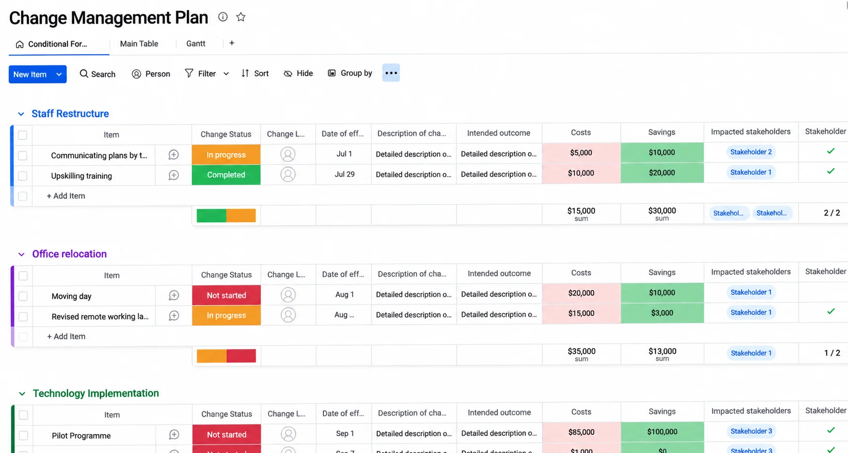 monday.com change management plan showing staff restructuring, office relocation, and tech implementation with status, costs, savings, and stakeholders.